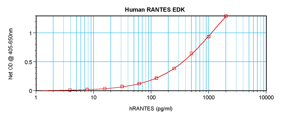 Human RANTES Standard ABTS ELISA Kit graph